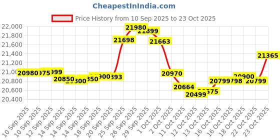 flipkart.com iqoo Z10R 5G (Aquamarine, 256 GB) iqoo Price History Graph from 10 Sep 2025 to 23 Oct 2025