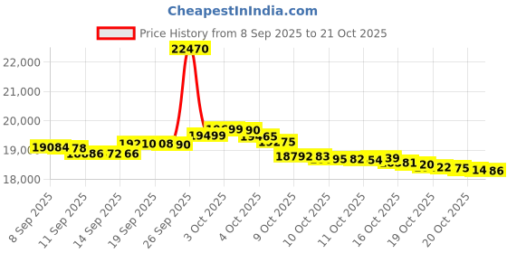 flipkart.com iqoo Z10R 5G (Moonstone, 128 GB) iqoo Price History Graph from 8 Sep 2025 to 21 Oct 2025