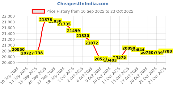 flipkart.com iqoo Z10R 5G (Moonstone, 256 GB) iqoo Price History Graph from 10 Sep 2025 to 23 Oct 2025