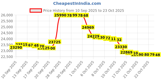 flipkart.com iqoo Z10R 5G (Moonstone, 256 GB) iqoo Price History Graph from 10 Sep 2025 to 23 Oct 2025