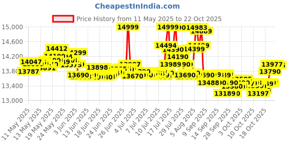flipkart.com iqoo Z10X 5G (Titanium, 128 GB) iqoo Price History Graph from 11 May 2025 to 22 Oct 2025