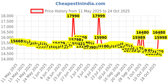 flipkart.com iqoo Z10X 5G (Titanium, 128 GB) iqoo Price History Graph from 11 May 2025 to 24 Oct 2025