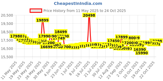 flipkart.com iqoo Z10X 5G (Titanium, 256 GB) iqoo Price History Graph from 11 May 2025 to 22 Oct 2025