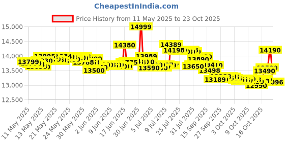 flipkart.com iqoo Z10X 5G (Ultramarine, 128 GB) iqoo Price History Graph from 11 May 2025 to 23 Oct 2025