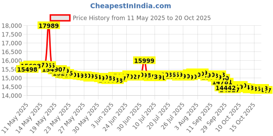 flipkart.com iqoo Z10X 5G (Ultramarine, 128 GB) iqoo Price History Graph from 11 May 2025 to 20 Oct 2025