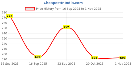 flipkart.com jkl Z11 LED 5 Mode 500 Meter Long Range Waterproof Laser Outdoor Lamp 20W Flashlight Torch jkl Price History Graph from 16 Sep 2025 to 31 Oct 2025