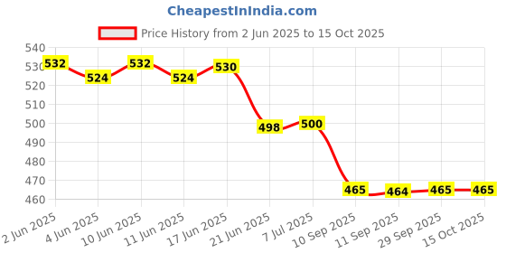 flipkart.com gree matt Z2 - POWER OFF/ON 48Hr Playtime Headphone Neckband N21 Bluetooth Headset gree matt Price History Graph from 2 Jun 2025 to 15 Oct 2025