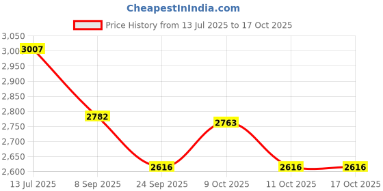 flipkart.com zasco Z20 Wireless Magnetic 60000mAH Battery(15 Days Backup)|Voice GPS Device zasco Price History Graph from 13 Jul 2025 to 16 Oct 2025