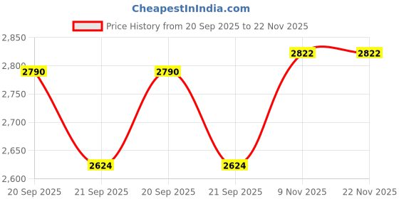 flipkart.com zasco Z20 Wireless Pin Point accuracy Tracker Vehicle Anti-theft for Car/Truck GPS Device zasco Price History Graph from 20 Sep 2025 to 22 Nov 2025