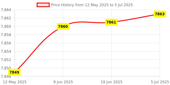 flipkart.com team office Z200BW Finger,Card, Wi-Fi and Cloud Base Attendance Device Finger,Wi-Fi,Battery Access Control, Time & Attendance team office Price History Graph from 12 May 2025 to 5 Jul 2025