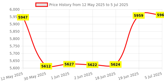 flipkart.com team office Z305 Time & Attendance, Access Control team office Price History Graph from 12 May 2025 to 5 Jul 2025