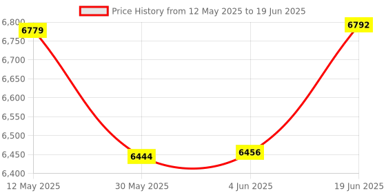 flipkart.com team office Z305W Biometric Attendance Device with Cloud and Wi-Fi Suuported Access Control, Time & Attendance team office Price History Graph from 12 May 2025 to 19 Jun 2025