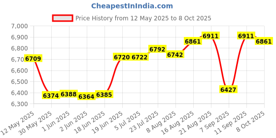 flipkart.com team office Z305W Time & Attendance team office Price History Graph from 12 May 2025 to 8 Oct 2025