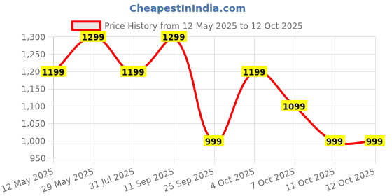 flipkart.com goboult Z40 Pro with 100H Battery, Quad Mic ENC, Scratch Proof, Rubber Grip Design, 5.3v Bluetooth Headset goboult Price History Graph from 12 May 2025 to 11 Oct 2025