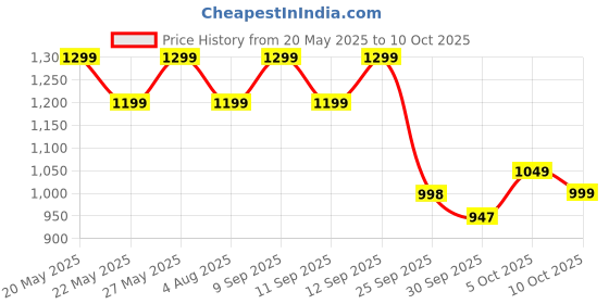 flipkart.com goboult Z40 Pro with 100H Battery, Quad Mic ENC, Scratch Proof, Rubber Grip Design, 5.3v Bluetooth Headset goboult Price History Graph from 20 May 2025 to 10 Oct 2025