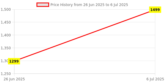 flipkart.com boult Z40 Ultra ANC 32dB, Dual Device Pairing, 100H Battery, 4 Mic ENC, Gloss Finish Bluetooth Headset boult Price History Graph from 26 Jun 2025 to 6 Jul 2025