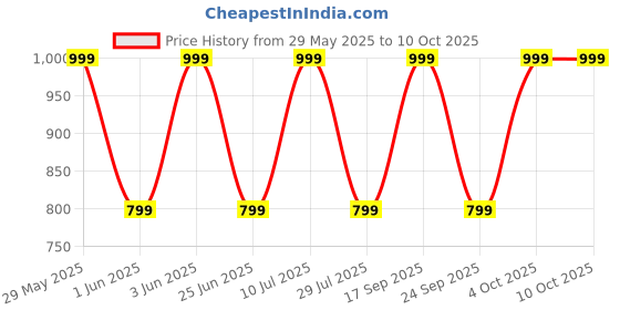 flipkart.com goboult Z40 with Zen ENC Mic, 60H Battery Life, Low Latency Gaming, Made In India, 5.3 Bluetooth Headset goboult Price History Graph from 29 May 2025 to 9 Oct 2025
