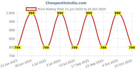 flipkart.com goboult Z40 with Zen ENC Mic, 60H Battery Life, Low Latency Gaming, Made In India, 5.3 Bluetooth Headset goboult Price History Graph from 21 Jun 2025 to 25 Oct 2025