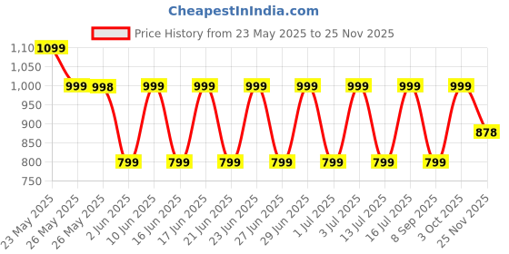 flipkart.com goboult Z40 with Zen ENC Mic, 60H Battery Life, Low Latency Gaming, Made In India, 5.3 Bluetooth Headset goboult Price History Graph from 23 May 2025 to 25 Nov 2025