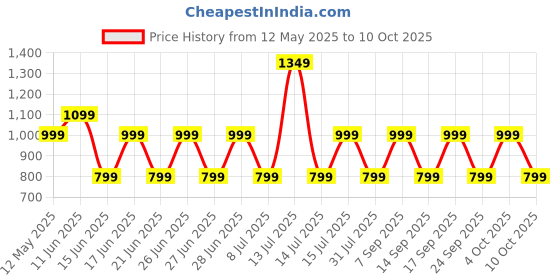 flipkart.com goboult Z40 with Zen ENC Mic, 60H Battery Life, Low Latency Gaming, Made In India, 5.3v Bluetooth Headset goboult Price History Graph from 12 May 2025 to 10 Oct 2025