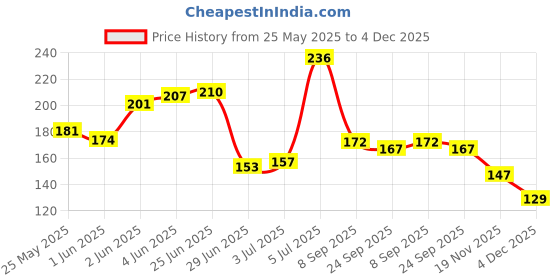 flipkart.com zoon Z412 Waterproof Multipurpose Lunch/Tiffin Bag for Man's & Woman's Waterproof Lunch Bag zoon Price History Graph from 25 May 2025 to 4 Dec 2025