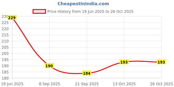 flipkart.com zoon Z4414 Grey Waterproof Lunch Bag zoon Price History Graph from 19 Jun 2025 to 25 Oct 2025