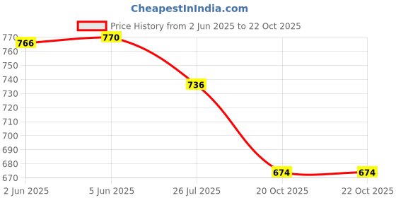 flipkart.com ae maharani Z46 Bottled Water Dispenser ae maharani Price History Graph from 2 Jun 2025 to 22 Oct 2025