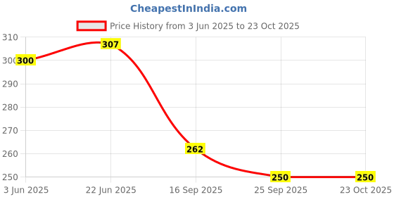 flipkart.com zoon Z5511 Navy Blue Waterproof Lunch Bag zoon Price History Graph from 3 Jun 2025 to 23 Oct 2025