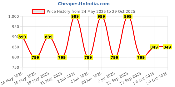 flipkart.com goboult Z60 with 60Hr Battery, Quad Mic ENC, 50ms Ultra Low Latency, Made In India, 5.3 Bluetooth Headset goboult Price History Graph from 24 May 2025 to 29 Oct 2025