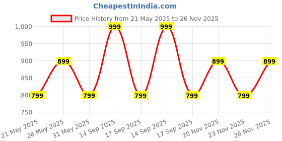 flipkart.com goboult Z60 with 60Hr Battery, Quad Mic ENC, 50ms Ultra Low Latency, Made In India, 5.3 Bluetooth Headset goboult Price History Graph from 21 May 2025 to 26 Nov 2025