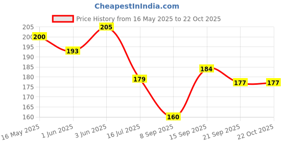 flipkart.com zoon Z611 Waterproof Black Lunch/Tiffin Bag Waterproof Lunch Bag zoon Price History Graph from 16 May 2025 to 22 Oct 2025
