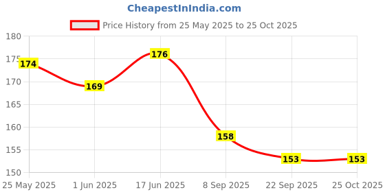 flipkart.com zoon Z612 Pink Waterproof Lunch Bag zoon Price History Graph from 25 May 2025 to 25 Oct 2025