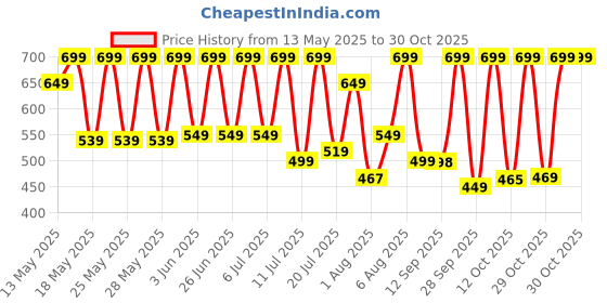 flipkart.com portronics Z7 with 40Hrs Playback, Gaming Mode, Water Resistant, Fast Charging Bluetooth Headset portronics Price History Graph from 13 May 2025 to 29 Oct 2025