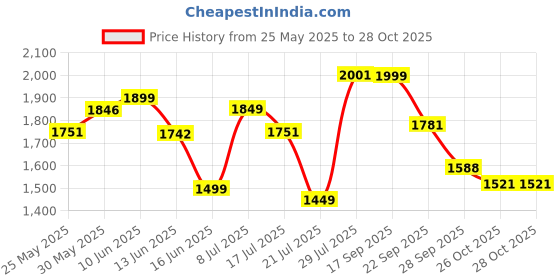 flipkart.com ala flame Z83 Dummy Pistol Gun Cigarette Lighter Premium Stainless Steel Z83 Gun Shaped Lighter | Refillable Butane Torch Lighter Pocket Lighter ala flame Price History Graph from 25 May 2025 to 28 Oct 2025