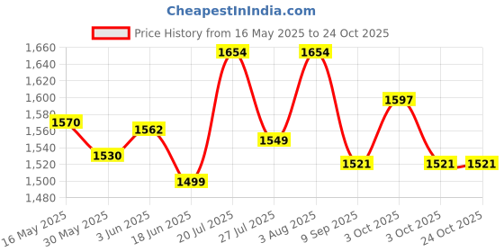 flipkart.com dynamic mart Z83 Gun Lighter Visit www.myfirstdot.com Pocket Lighter dynamic mart Price History Graph from 16 May 2025 to 23 Oct 2025