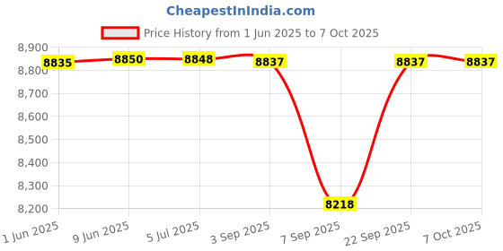 flipkart.com team office ?Z900 Time & Attendance team office Price History Graph from 1 Jun 2025 to 7 Oct 2025