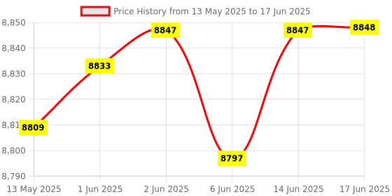 flipkart.com team office Z900 Touchless Face Attendance Device with Cloud Attendance Software Access Control, Time & Attendance team office Price History Graph from 13 May 2025 to 17 Jun 2025