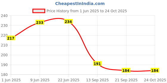 flipkart.com zoon Z913 Mehroon Waterproof Lunch Bag zoon Price History Graph from 1 Jun 2025 to 23 Oct 2025