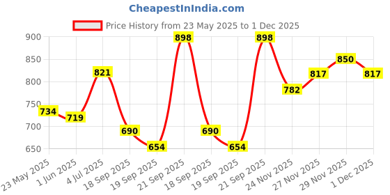 flipkart.com pigeon Z997 Nursing Breast Pad pigeon Price History Graph from 23 May 2025 to 29 Nov 2025