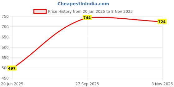 flipkart.com zaalima fashion Embroidered Semi Stitched Lehenga Choli zaalima fashion Price History Graph from 20 Jun 2025 to 8 Nov 2025