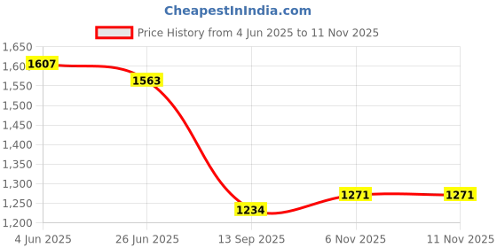 flipkart.com zaancreation Bamboo,Cane Shoe Rack,Slipper Stand,Utility Rack,Planter Stand, Bookshelf Solid Wood Open Book Shelf zaancreation Price History Graph from 4 Jun 2025 to 6 Nov 2025