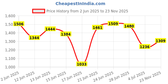 flipkart.com zaancreation Bamboo,Cane Shoe Rack,Slipper Stand,Utility Rack,Planter Stand, Bookshelf Solid Wood Open Book Shelf zaancreation Price History Graph from 2 Jun 2025 to 23 Nov 2025