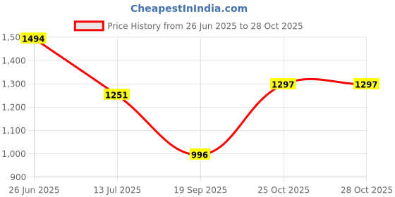 flipkart.com zaancreation Cane Rack Book Shelf for Office ,Utility Planter Bamboo multipurpose use Solid Wood Open Book Shelf zaancreation Price History Graph from 26 Jun 2025 to 28 Oct 2025