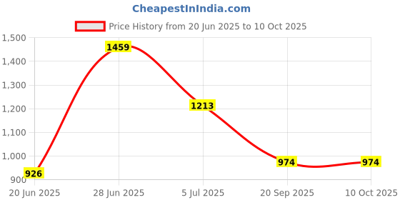 flipkart.com zaancreation Cane Rack Book Shelf Office,Utility Planter Book Shelf Engineered Wood Home Solid Wood Open Book Shelf zaancreation Price History Graph from 20 Jun 2025 to 10 Oct 2025
