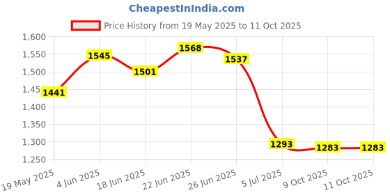 flipkart.com zaancreation NC9 Engineered Wood Open Book Shelf zaancreation Price History Graph from 19 May 2025 to 9 Oct 2025
