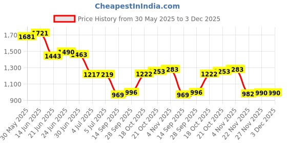 flipkart.com zaancreation Solid Wood Open Book Shelf zaancreation Price History Graph from 30 May 2025 to 2 Dec 2025