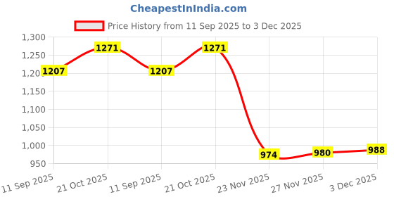 flipkart.com zaancreation Wooden Bamboo 4-Tier Rack Kitchen , Cane Shoe Rack for Home Kitchen ,Office Solid Wood Open Book Shelf zaancreation Price History Graph from 11 Sep 2025 to 3 Dec 2025