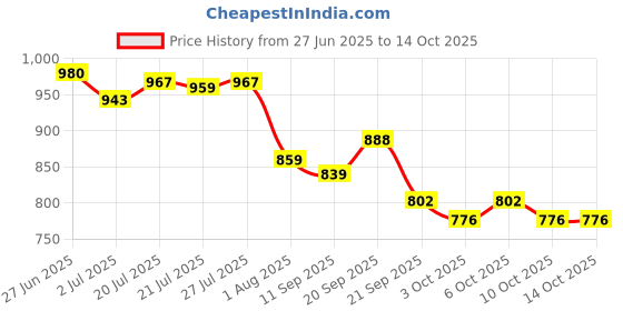 flipkart.com Zaan's Formula Whitening Cream Price History Graph from 27 Jun 2025 to 14 Oct 2025