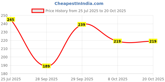 flipkart.com zaara creation Women Printed Viscose Rayon Straight Kurta zaara creation Price History Graph from 25 Jul 2025 to 20 Oct 2025