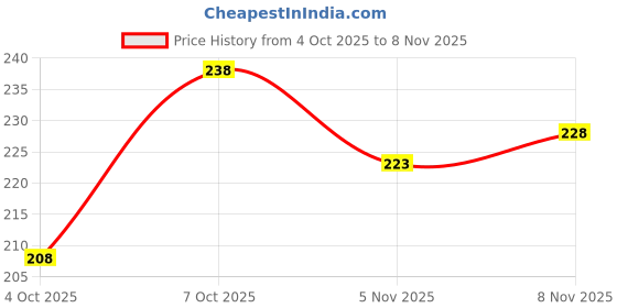 flipkart.com zaara creation Women Printed Viscose Rayon Straight Kurta zaara creation Price History Graph from 4 Oct 2025 to 8 Nov 2025
